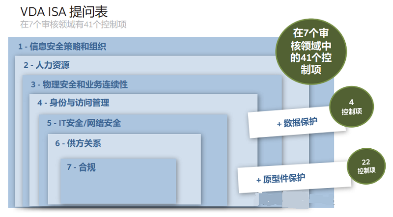 【圖8】VDA ISA 問卷包括七個審核領域內的 41 個控制項，以及數據保護和原型件保護的控制。.png